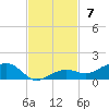 Cow Key Channel tide chart for Sunday, November 7, 2021