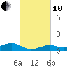 Cow Key Channel tide chart for Friday, December 10, 2021