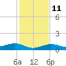 Cow Key Channel tide chart for Saturday, December 11, 2021