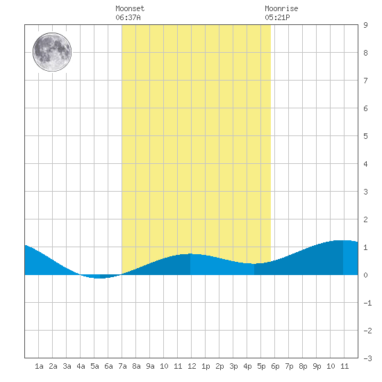 Cow Key Channel tide chart for Saturday, December 18, 2021