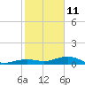 Cow Key Channel tide chart for Tuesday, January 11, 2022