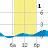 Cow Key Channel tide chart for Saturday, January 1, 2022