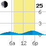 Cow Key Channel tide chart for Tuesday, January 25, 2022