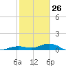 Cow Key Channel tide chart for Wednesday, January 26, 2022