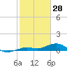 Cow Key Channel tide chart for Friday, January 28, 2022
