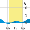 Cow Key Channel tide chart for Monday, January 3, 2022