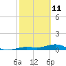 Cow Key Channel tide chart for Friday, February 11, 2022