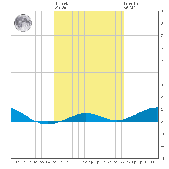 Cow Key Channel tide chart for Wednesday, February 16, 2022