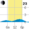 Cow Key Channel tide chart for Wednesday, February 23, 2022