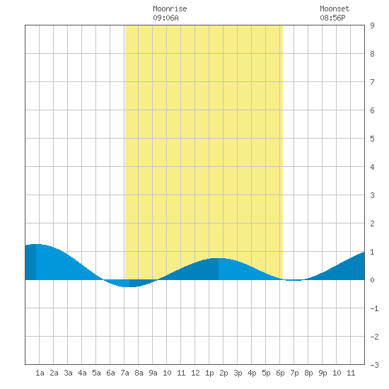 Cow Key Channel tide chart for Thursday, February 3, 2022