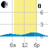Cow Key Channel tide chart for Tuesday, February 8, 2022