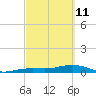 Cow Key Channel tide chart for Friday, March 11, 2022