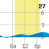 Cow Key Channel tide chart for Sunday, March 27, 2022