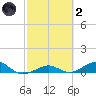 Cow Key Channel tide chart for Wednesday, March 2, 2022