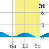 Cow Key Channel tide chart for Thursday, March 31, 2022