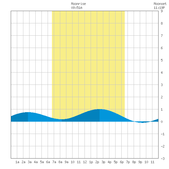 Cow Key Channel tide chart for Monday, March 7, 2022