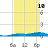 Cow Key Channel tide chart for Sunday, April 10, 2022