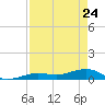 Cow Key Channel tide chart for Sunday, April 24, 2022