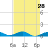 Cow Key Channel tide chart for Thursday, April 28, 2022