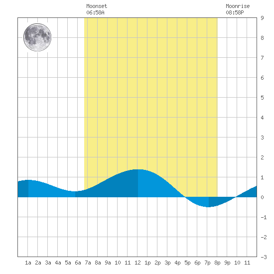 Cow Key Channel tide chart for Monday, May 16, 2022