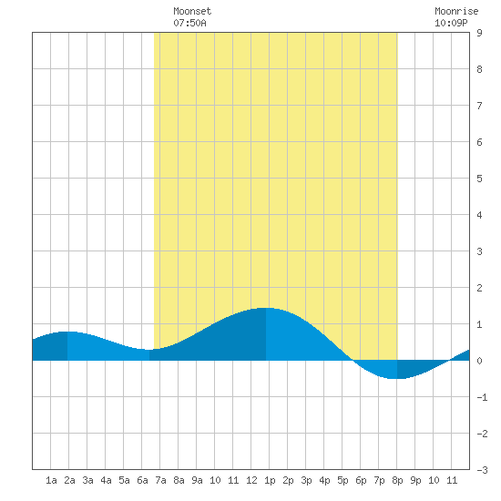 Cow Key Channel tide chart for Tuesday, May 17, 2022