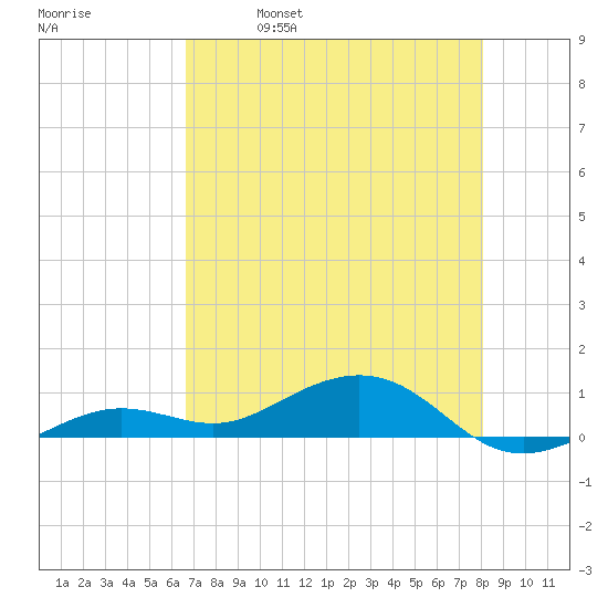 Cow Key Channel tide chart for Thursday, May 19, 2022
