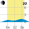 Cow Key Channel tide chart for Sunday, May 22, 2022