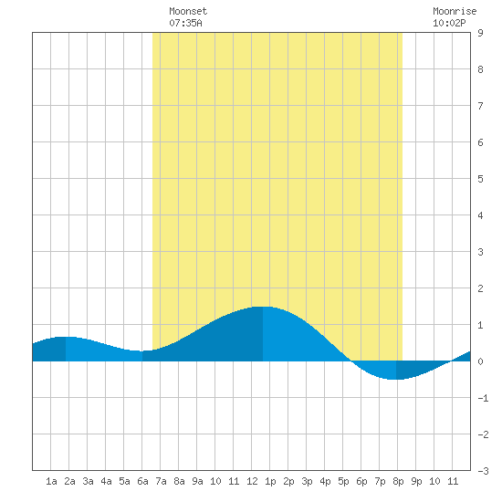 Cow Key Channel tide chart for Wednesday, June 15, 2022