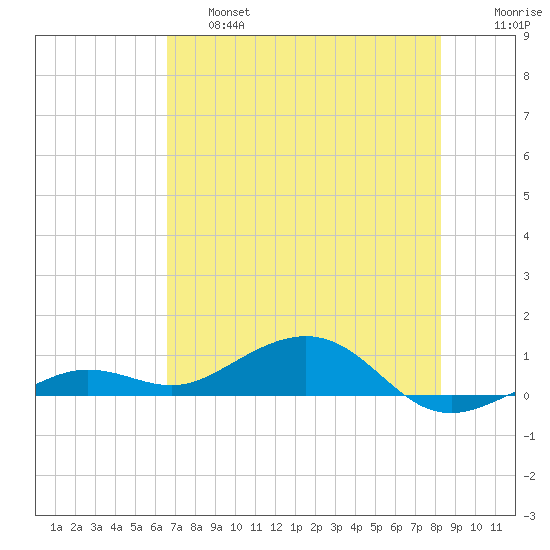 Cow Key Channel tide chart for Thursday, June 16, 2022