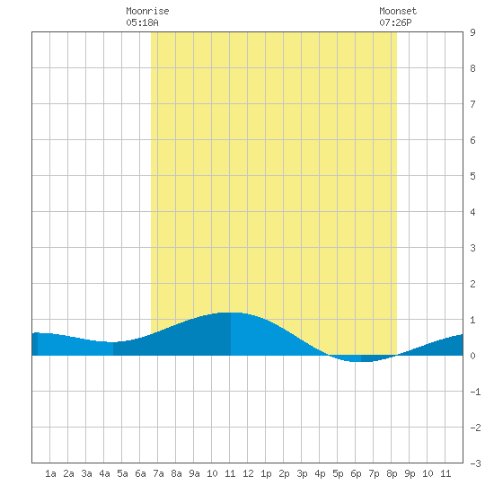 Cow Key Channel tide chart for Monday, June 27, 2022