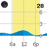 Cow Key Channel tide chart for Tuesday, June 28, 2022