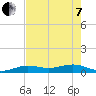 Cow Key Channel tide chart for Tuesday, June 7, 2022