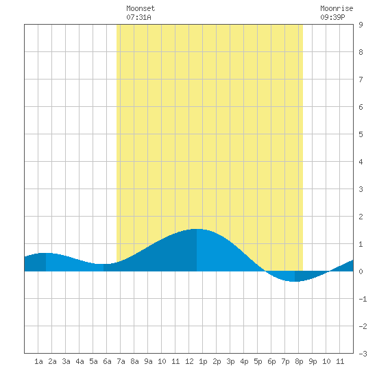 Cow Key Channel tide chart for Thursday, July 14, 2022
