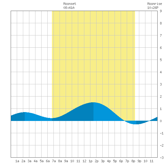 Cow Key Channel tide chart for Friday, July 15, 2022