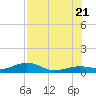 Cow Key Channel tide chart for Thursday, July 21, 2022