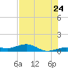 Cow Key Channel tide chart for Sunday, July 24, 2022