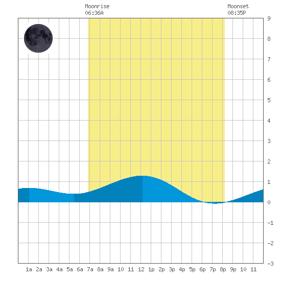 Cow Key Channel tide chart for Thursday, July 28, 2022