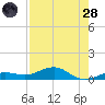 Cow Key Channel tide chart for Thursday, July 28, 2022