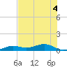 Cow Key Channel tide chart for Monday, July 4, 2022
