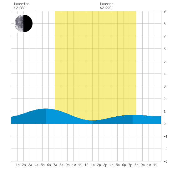Cow Key Channel tide chart for Friday, August 19, 2022