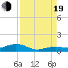 Cow Key Channel tide chart for Friday, August 19, 2022