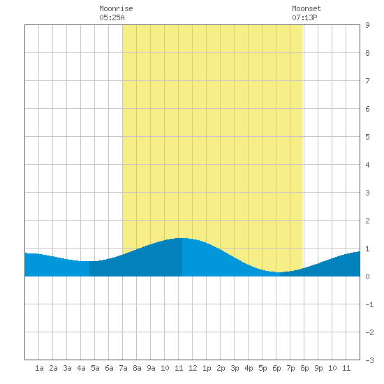 Cow Key Channel tide chart for Thursday, August 25, 2022