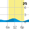 Cow Key Channel tide chart for Thursday, August 25, 2022