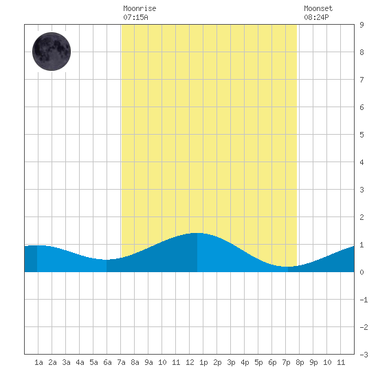 Cow Key Channel tide chart for Saturday, August 27, 2022