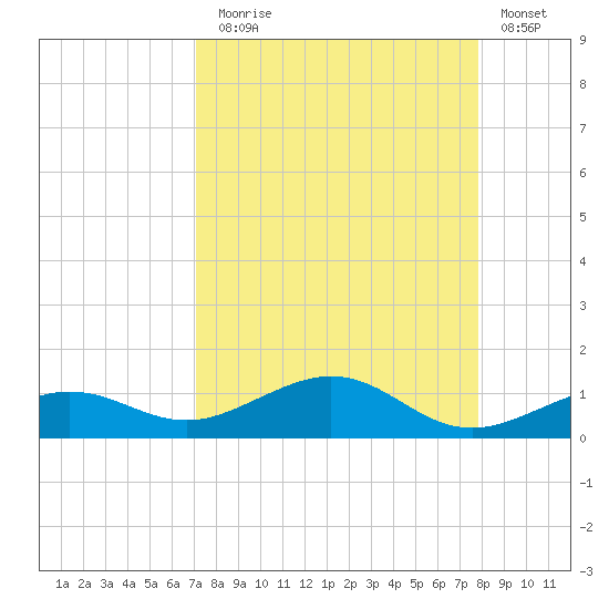 Cow Key Channel tide chart for Sunday, August 28, 2022