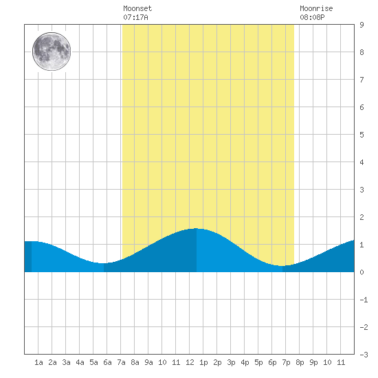 Cow Key Channel tide chart for Saturday, September 10, 2022