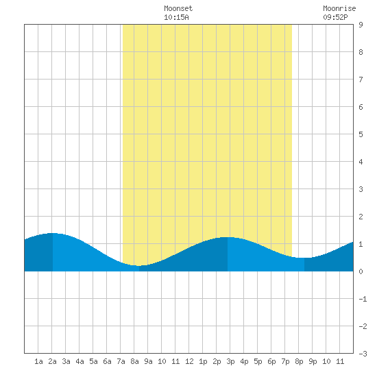 Cow Key Channel tide chart for Tuesday, September 13, 2022