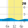 Cow Key Channel tide chart for Tuesday, September 20, 2022
