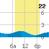Cow Key Channel tide chart for Thursday, September 22, 2022