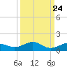 Cow Key Channel tide chart for Saturday, September 24, 2022